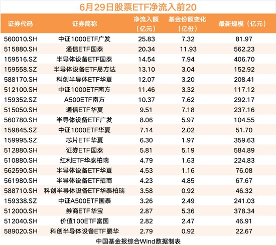 股票ETF资金净流出58亿,半导体、通信等板块“吸金”居前,中证1000ETF广发、通信ETF国泰等领先